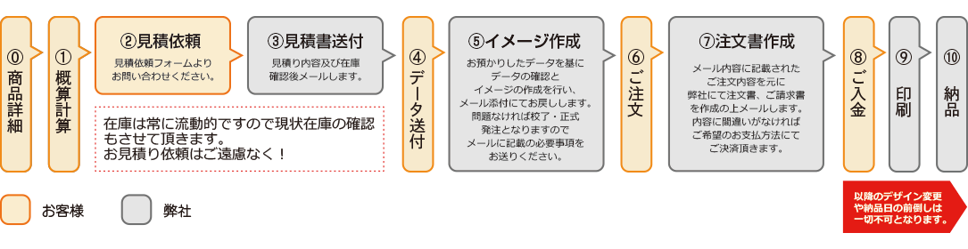 名入れでのご注文の流れ