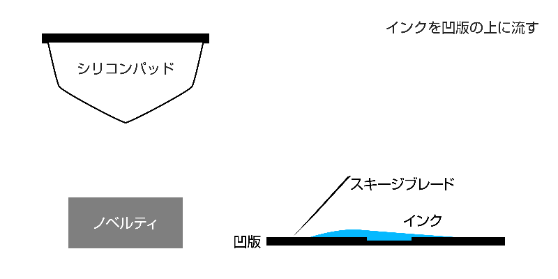 パッド印刷の工程
